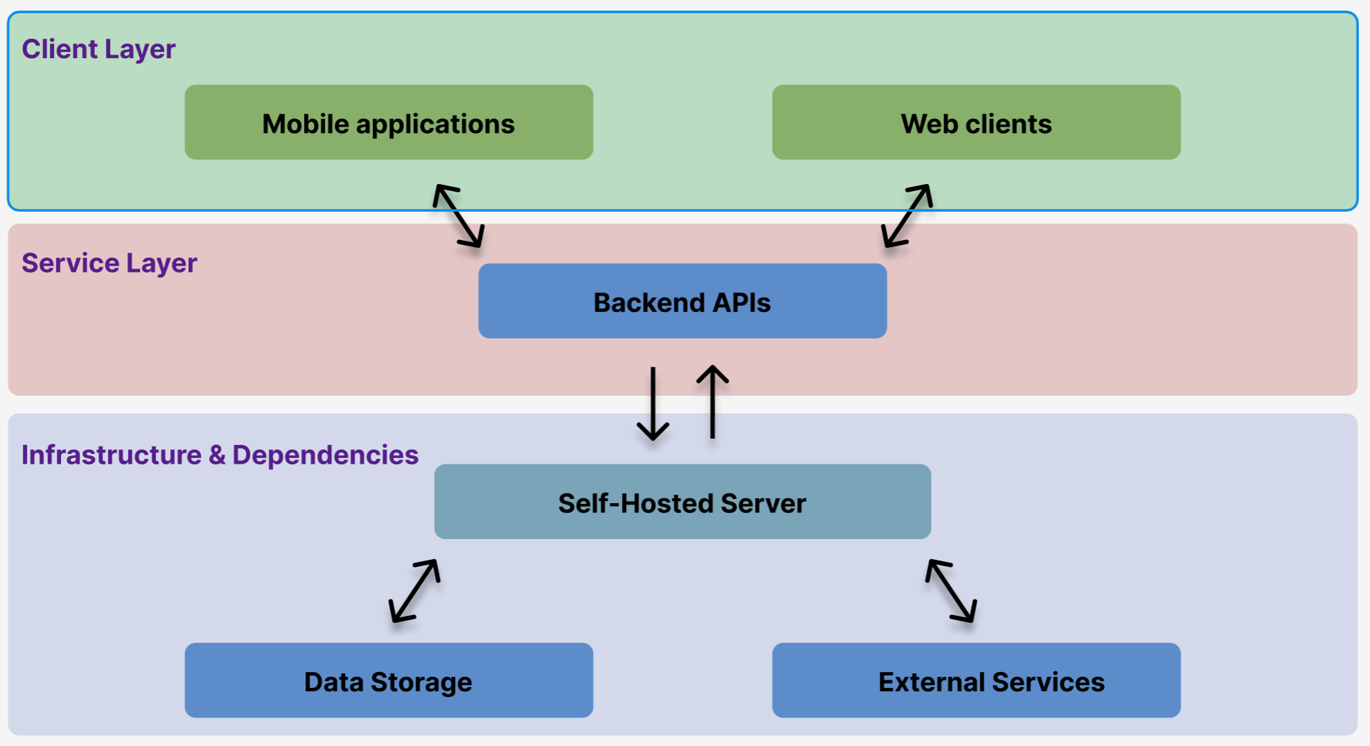 HomeOps Platform – High-Level System Overview